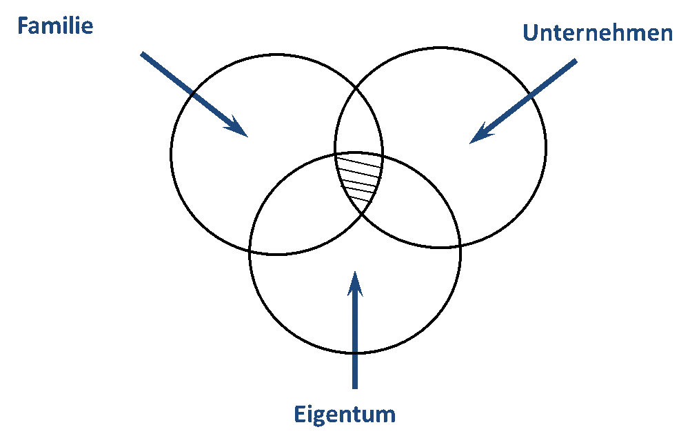 3-Kreis-Modell von Familienunternehmen (Zehrer, 2014)